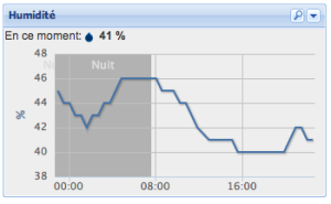 eedomus : graph